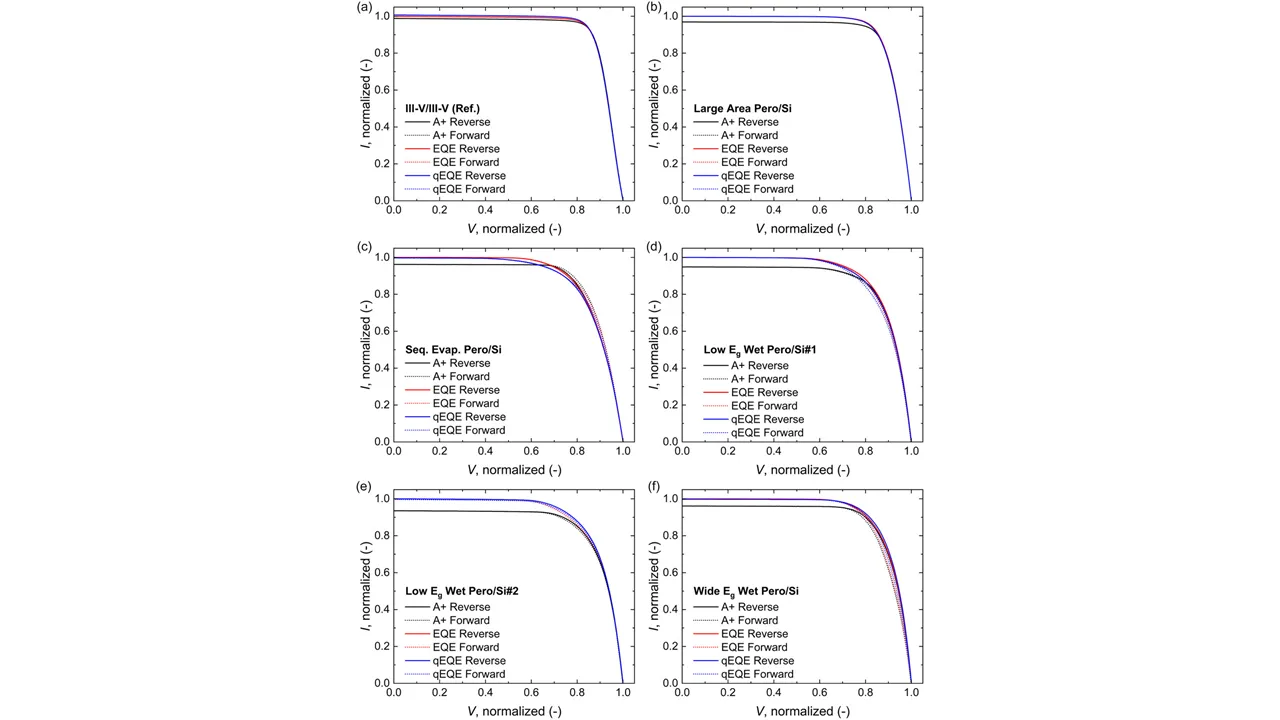 LED based solar simulators were used to approximate quantum efficiency before adjusted I–V scans on III/V and perovskite–silicon cells. Photograph: (Image Source: wiley)
