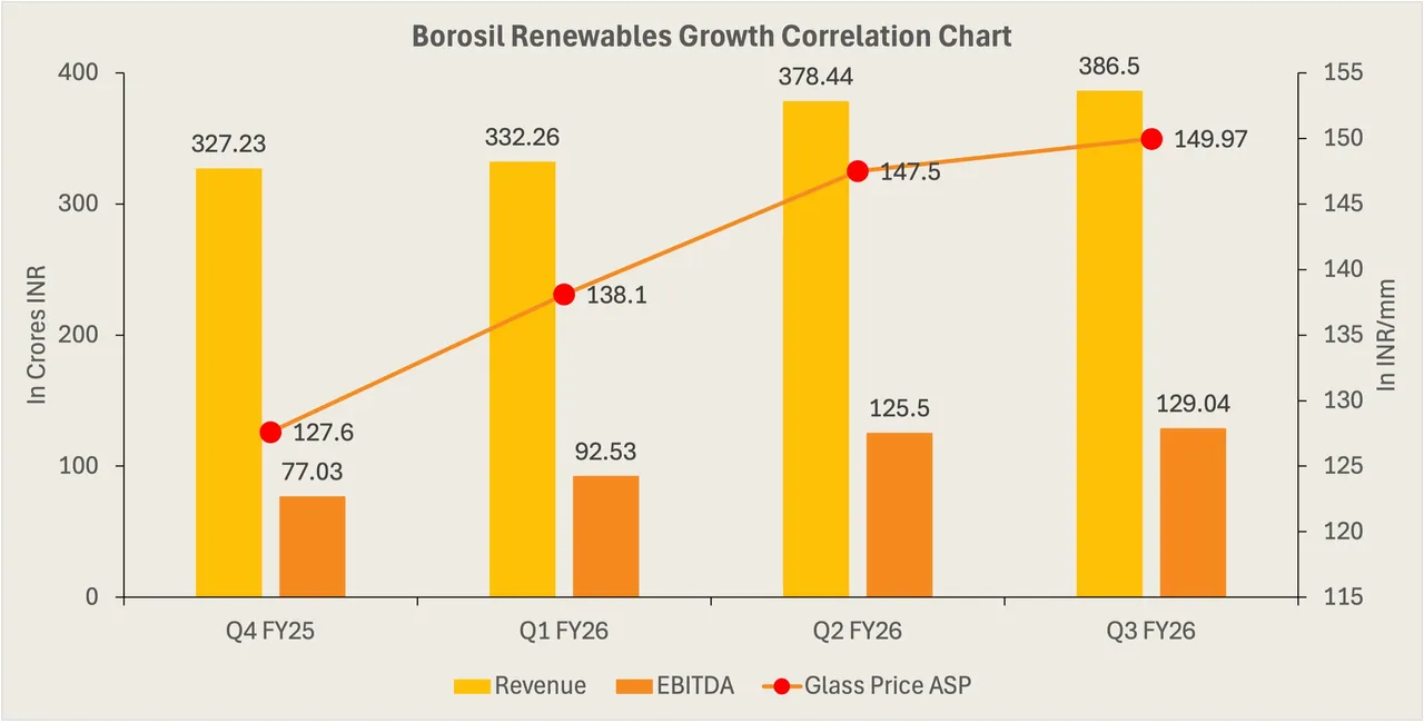  Lower operating expenses and improved margins supported Borosil Renewables’ shift to quarterly profitability despite exceptional losses. Image Source : SOLARbytes 