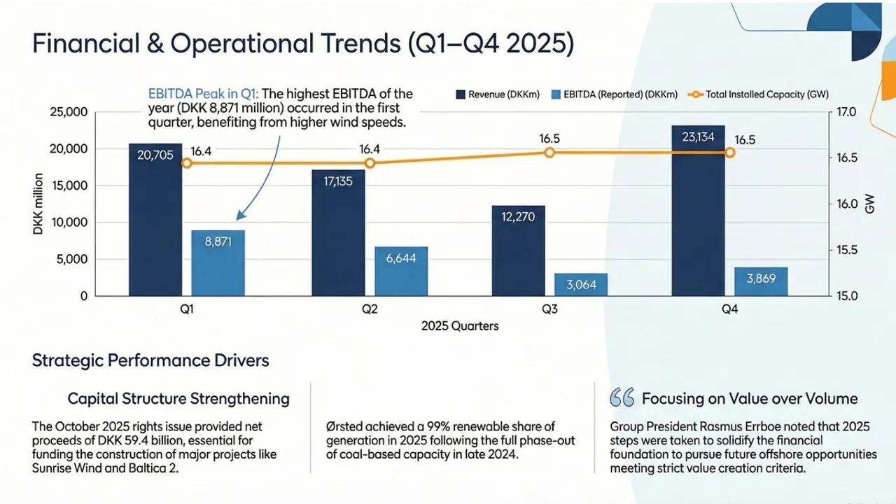  Lower offshore earnings reduced EBITDA while stronger cash flow improved overall financial stability. Image Credit: AI Generated 