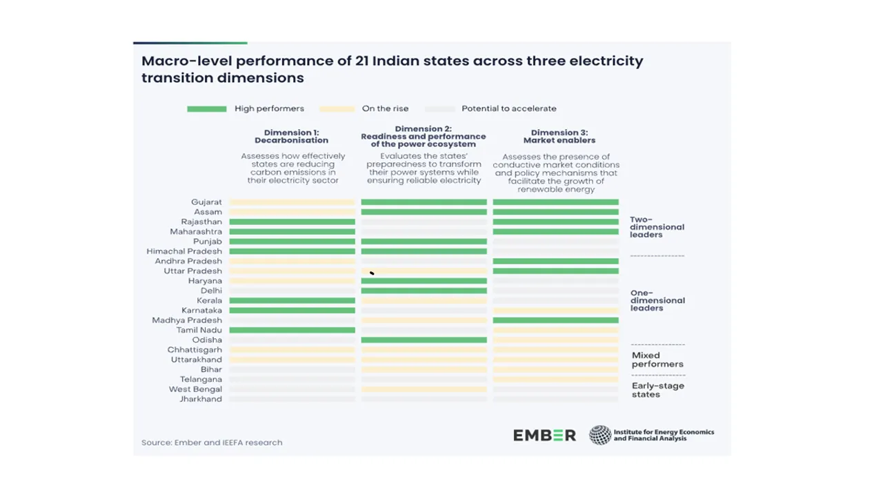 Chhattisgarh recorded 0.07% shortage, while Bihar achieved 78% smart metering and 8.2% EV adoption in FY 2025.