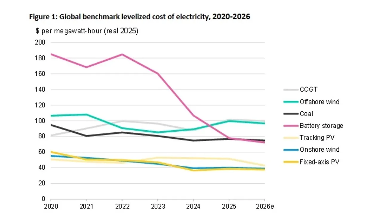 BloombergNEF data has indicated 87 GW of combined PV and storage were added delivering power at $57/MWh.