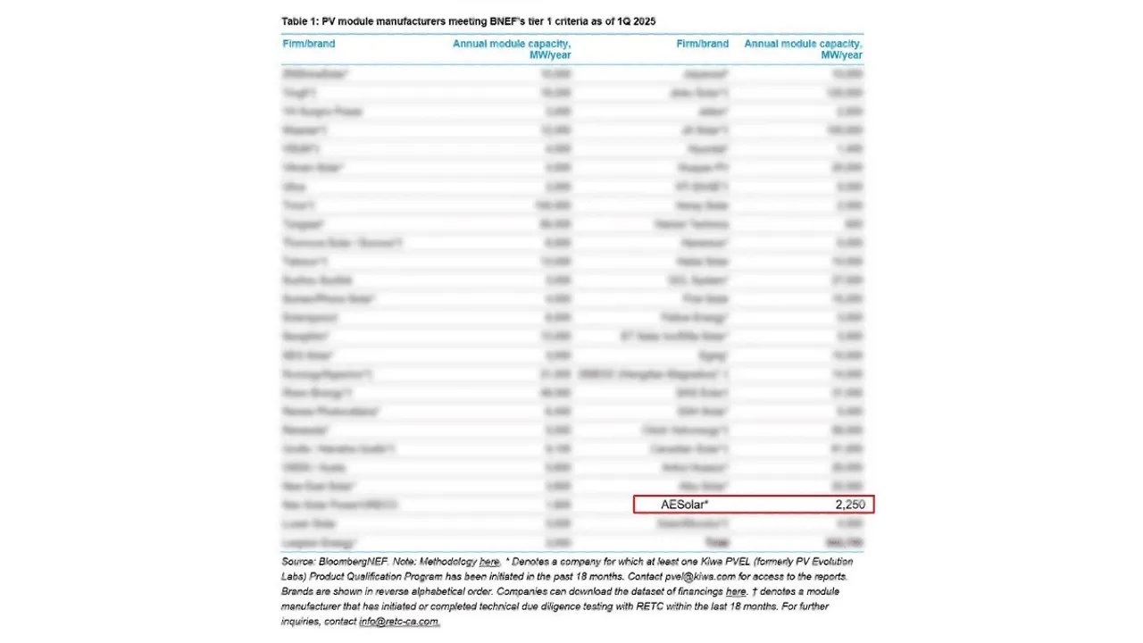 In Q1 2024, the project threshold was increased from 1.5 MW to 5 MW, reducing listed manufacturers from 45 in Q4 2023 to 26 in Q1 2024.