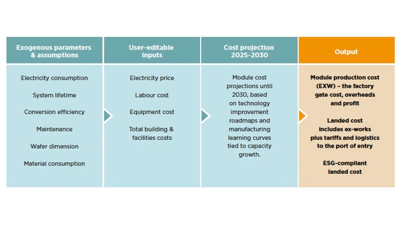  The overall cost tool workflow integrates exogenous parameters, assumptions and user-editable inputs to generate module cost outputs. Image Source: International Renewable Energy Agency 
