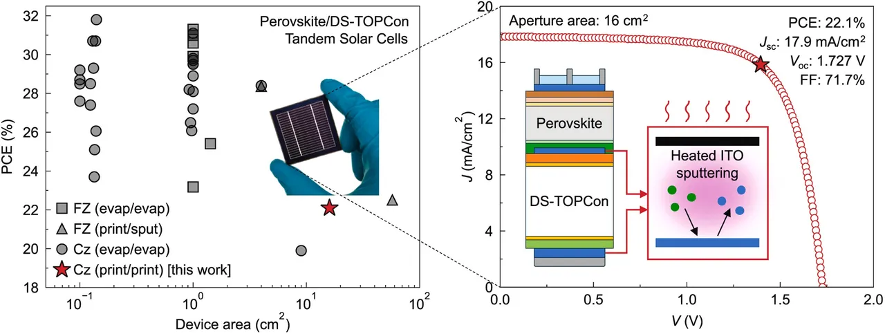 Heated ITO deposition improved TCO transparency and carrier mobility in tandem architecture. Image Source: Science Direct