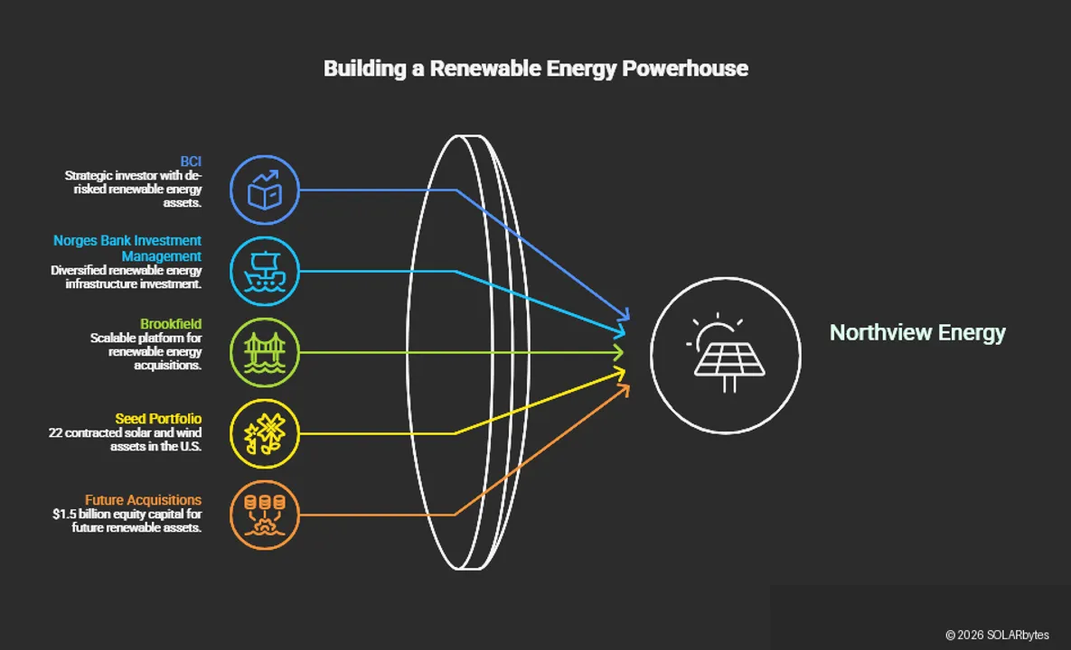  The seed portfolio includes 22 contracted solar and wind projects with about 2.3 GW capacity and 16-year average PPA terms across six US power markets. Image Credit: SOLARbytes 