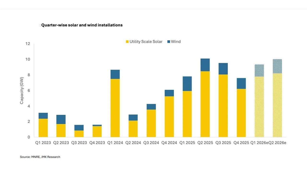 Solar has remained the largest contributor within India’s renewable mix of 258 GW as of December 2025.