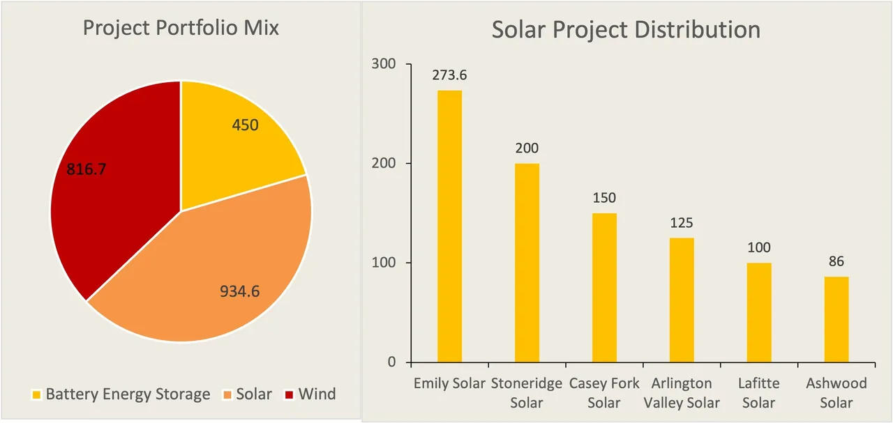 RWE’s new project portfolio includes six solar plants, four battery storage systems and five wind facilities.