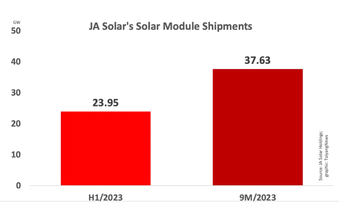  JA Solar to expand n-type cell production capacity to 57 GW by end-2023. Illustration by TaiyangNews. 
