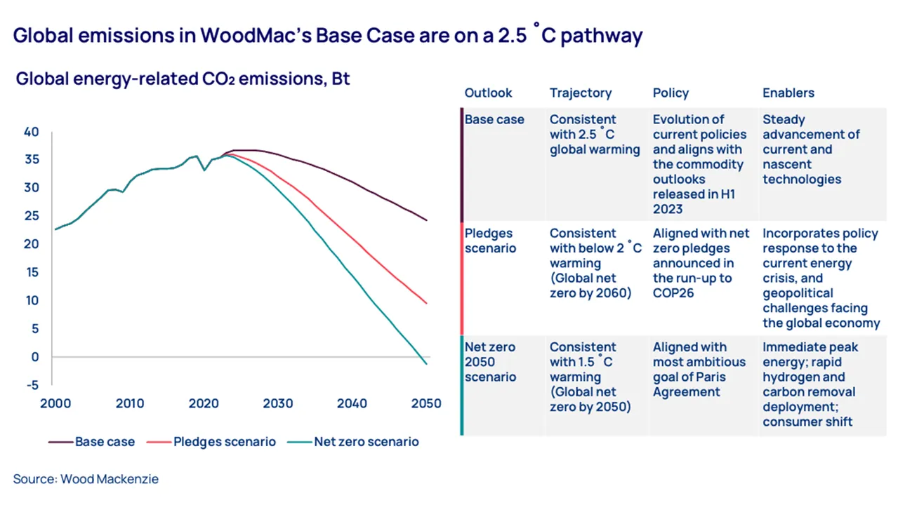  According to Wood Mackenzie, success of COP28 hinges on recapturing collaborative spirit seen in the Paris Agreement. Illustration from Woodmac. 