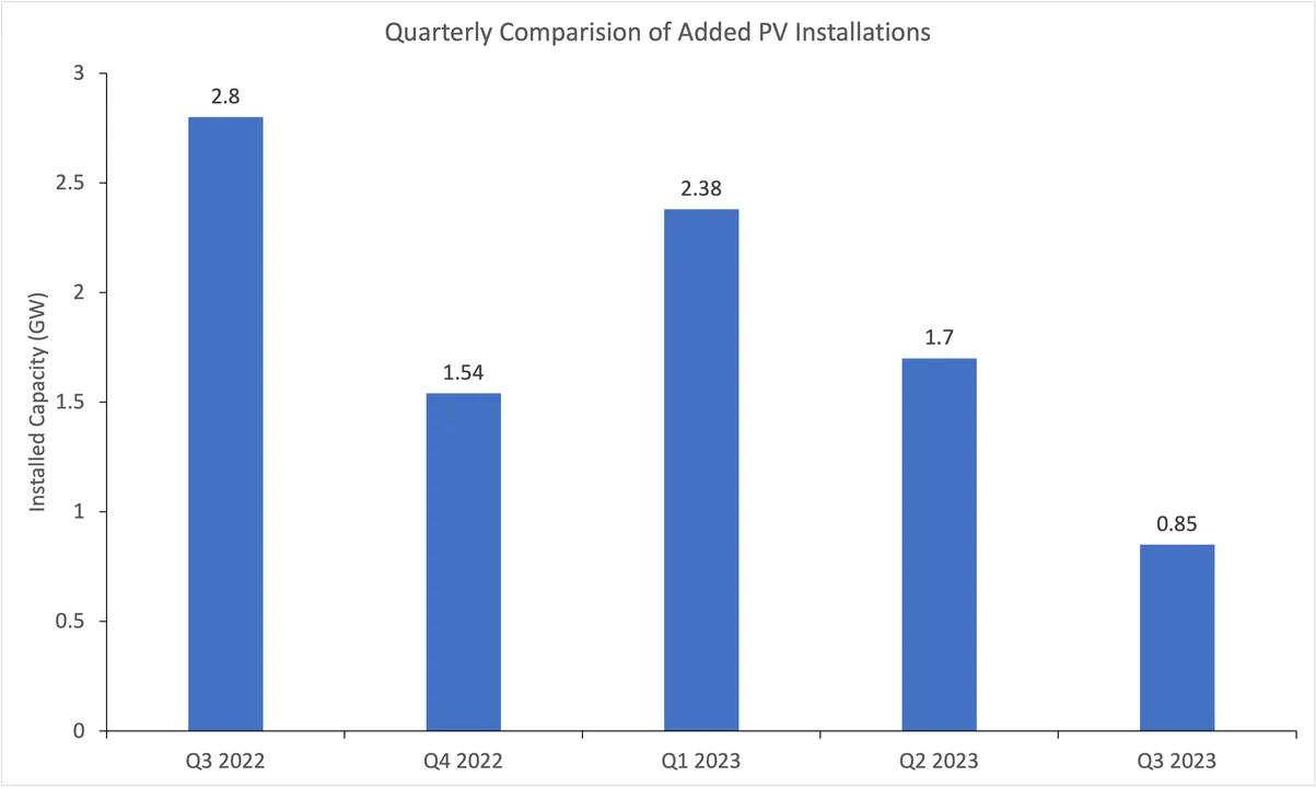  The report anticipates increased installation activity, expecting 4.8 GW solar capacity addition in the next two quarters. Illustration from SolarBytes. 