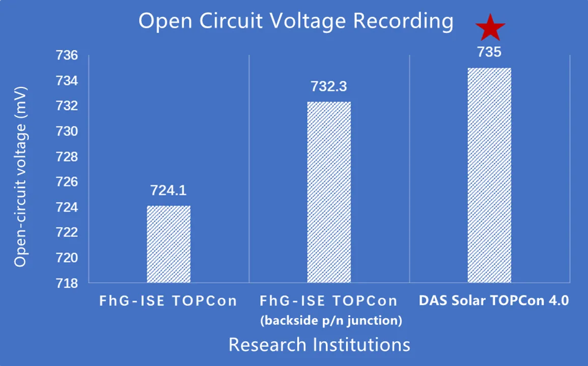  DAS Solar's TOPCon 4.0 cell with bifacial electrodes achieves the record for TOPCon cell open-circuit voltage, according to Martin Green's latest tables and Fraunhofer ISE reports. Illustration from DAS Solar. 