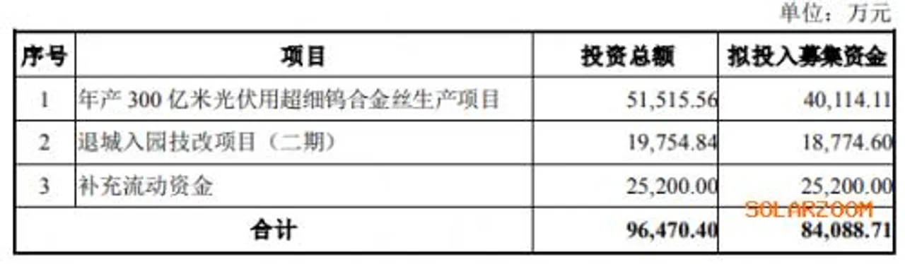  Tungsten wire diamond wire is anticipated to be the primary focus of future development in the industry. Image Credit kesolar. 
