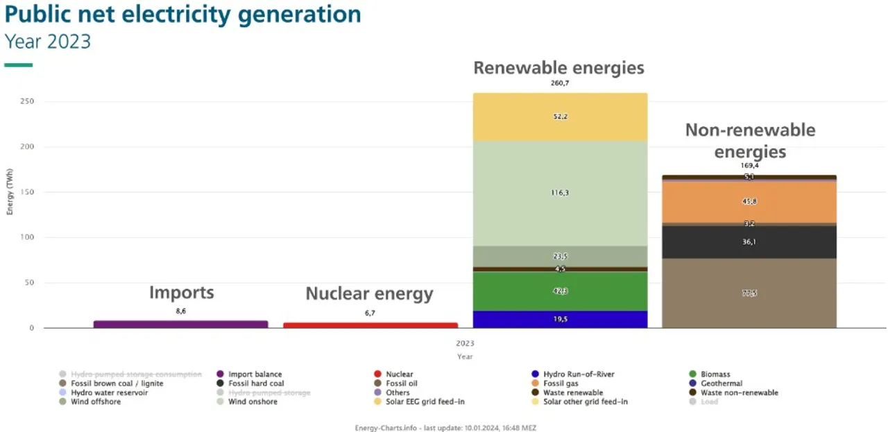  Germany's new solar power installations are projected to surpass 14 GW in 2023, marking a significant rise from 2022 and achieving double-digit growth for the first time. Image Credit Fraunhofer. 