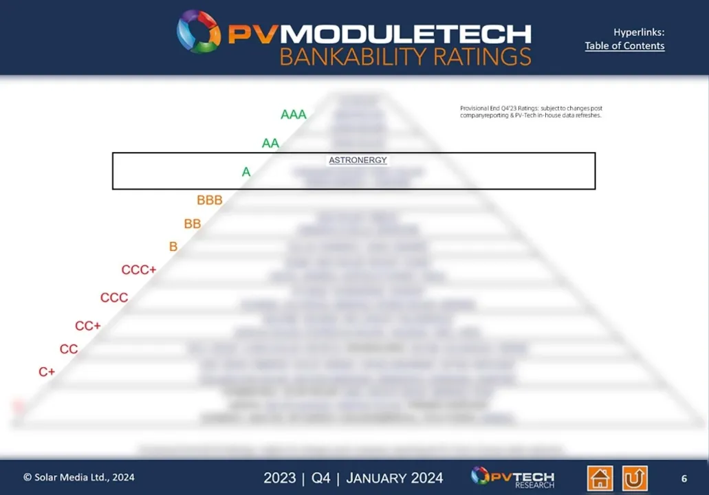  Astronergy has secured an ‘A’ rating in PV Tech’s Q4 2023 PV ModuleTech Bankability Report. (Image Credit Astronergy). 