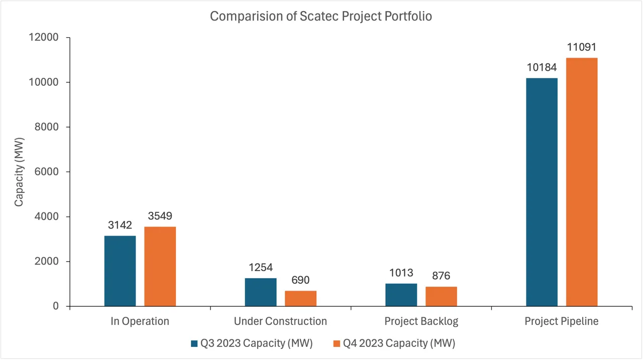  Scatec anticipates robust 2024 power production at 4.2-4.6 TWh correnponding to EBITDA of NOK 3.4-3.7 billion, signaling sustained energy growth. (Image Credit SolarBytes).  