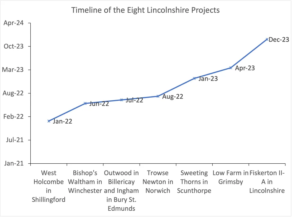  The eight solar initiatives in Lincolnshire, contributes 1,28,117 MWh of green electricity annually. Image Credit SolarBytes. 