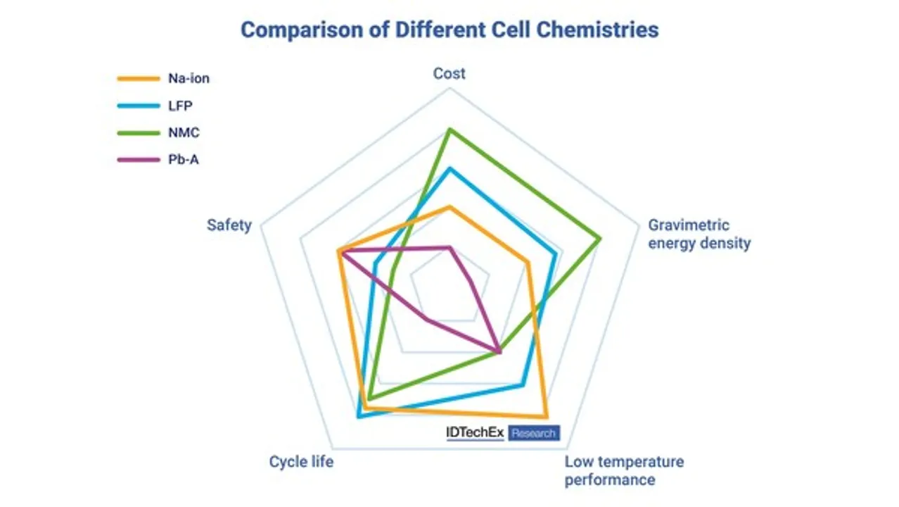 Abundant materials and potential cost advantages make them a promising contender in the evolving battery landscape. Image credit: IDTechEX  