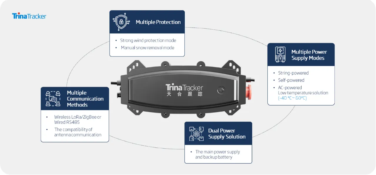  TrinaTracker has launched the upgraded Vanguard 1P Smart Tracking Solution with advanced features, including a multi-motor system and enhanced digitalization. (Image Credit: TrinaTracker)  