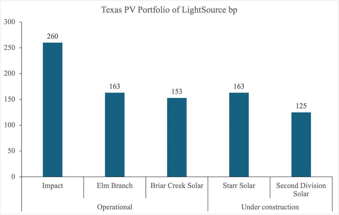  Among BP's operational projects in Texas, the 260 MW Impact, 163 MW Elm Branch, and 153 MW Briar Creek Solar projects continue to thrive as exemplary renewable energy sources.  