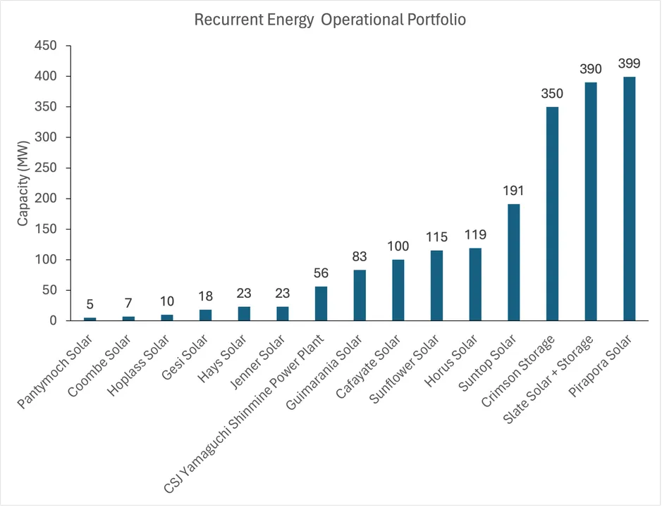  Recurrent Energy has implemented 9 GW of solar and 3 GWh of storage initiatives spanning six continents, with over 70% of generated energy committed to long-term agreements. (Image Credit: SolarBytes).  