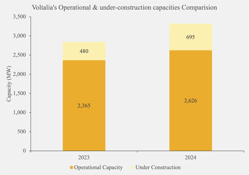  Voltalia's renewable energy capacity grows, with 3.195 GW operational and under construction. (Image Credit: SOLARbytes).  