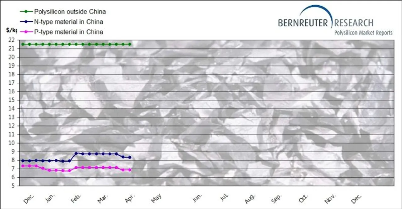  Polysilicon prices remain high, causing tension with wafer manufacturers who face reduced utilization rates as a result. (Image Credit: Bernreuter Research).  