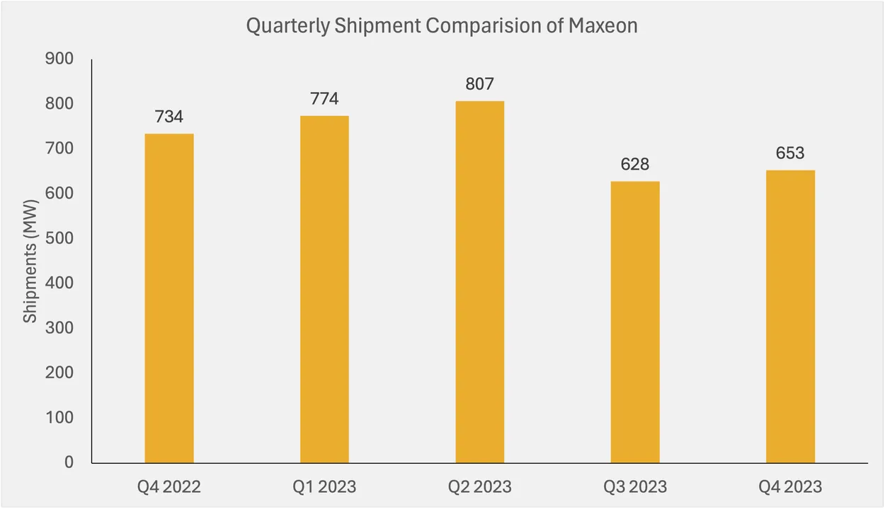  Maxeon Solar reports Q4 2023 and FY 2023 preliminary financial results. (Image Credit: SOLARbytes).  