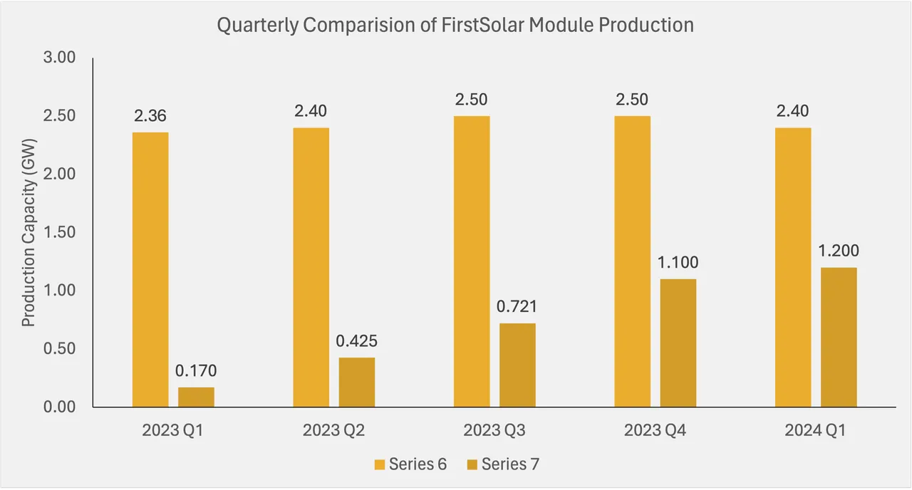  First Solar has reported revenues of $794 million for Q1 2024, down $0.4 billion sequentially. (Image Credit: SolarBytes)  