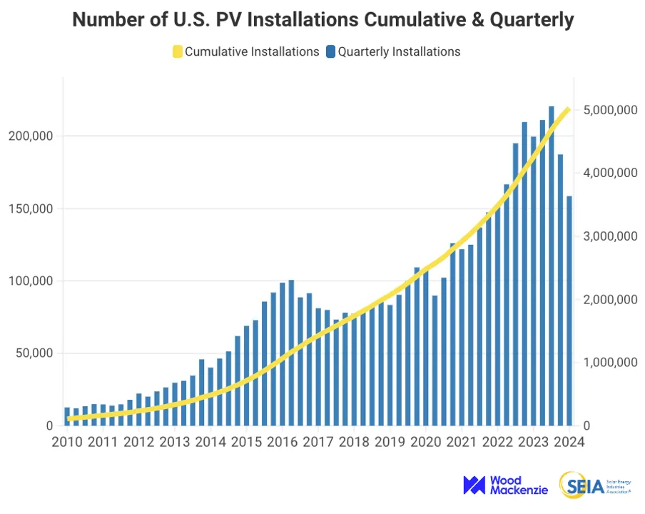  US solar installations have more than doubled since 2020, with a significant boost from recent policies. (Image Credit: SEIA)  
