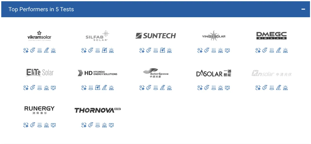  PVEL testing has recognized Vikram Solar's consistent excellence in photovoltaic module performance. (Image Credit: PVEL)  