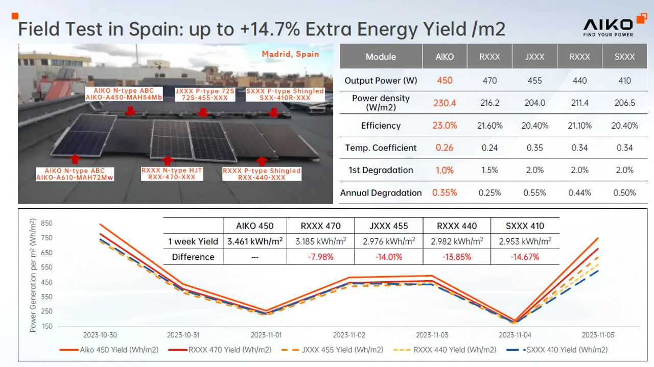  In a week’s field test under higher temperature conditions indicated AIKO’s ABC modules performed well and resulted in a higher energy yield. over its peers. (Image Credit: AIKO Solar)  