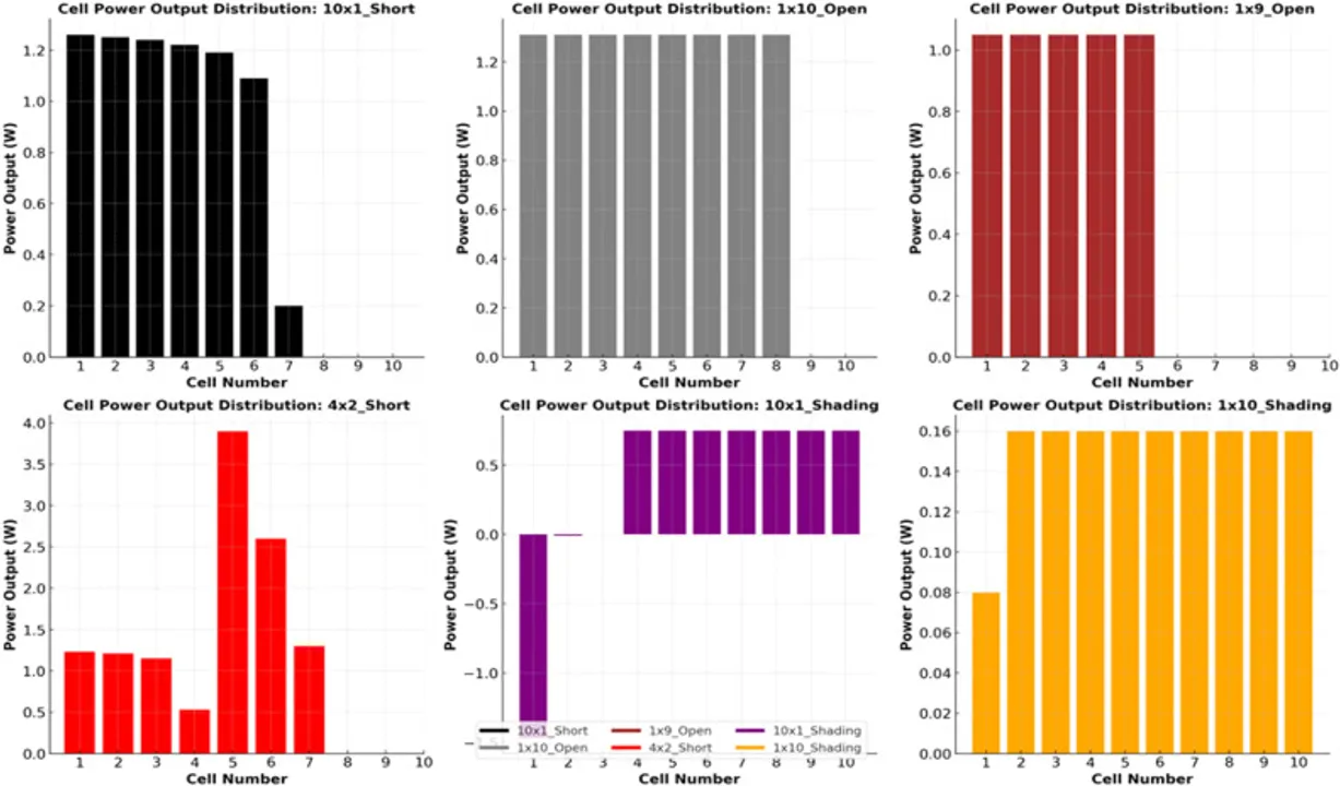  The study reveals k-NN's potential in classifying operational states like partial shading, open, and short circuit conditions in PV modules. (Image Credit: Sciencedirect)  