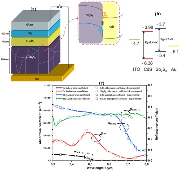  The optimized Sb2S3 solar cell configuration demonstrates a 30% increase in conversion efficiency. (Image Credit: Nature)  