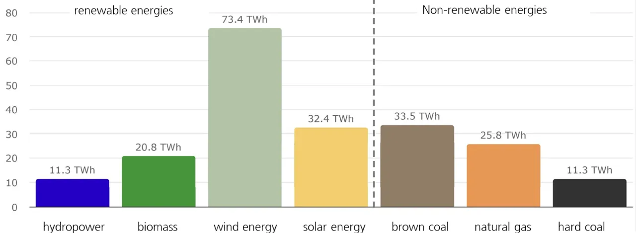  Photovoltaic systems in Germany generated 32.4 TWh in the first half of 2024, marking a 15% rise compared to the first half of 2023. (Image Credit: Fraunhofer ISE)  