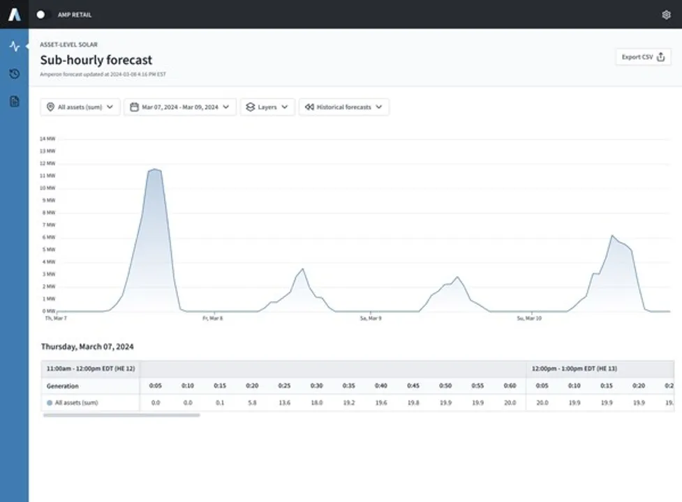  Amperon's new service provides detailed solar generation forecasts updated hourly for individual sites and portfolios. (Image Credit:  Amperon)  