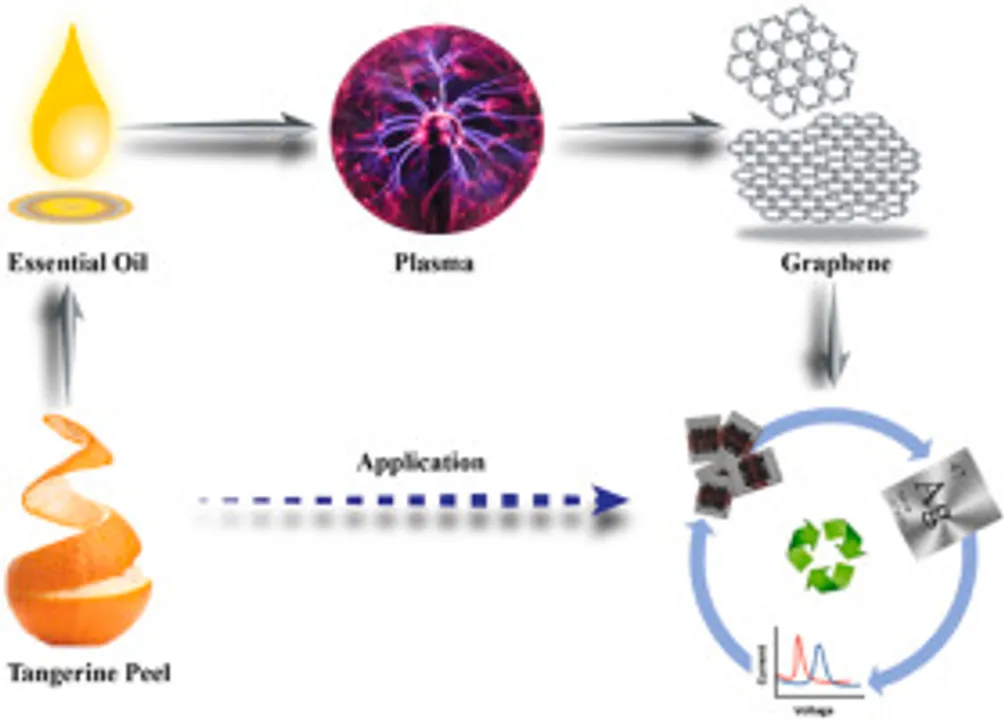  Synthesized graphene on a screen-printed electrode efficiently recovers silver from spent photovoltaics. (Image Credit: ScienceDirect)  