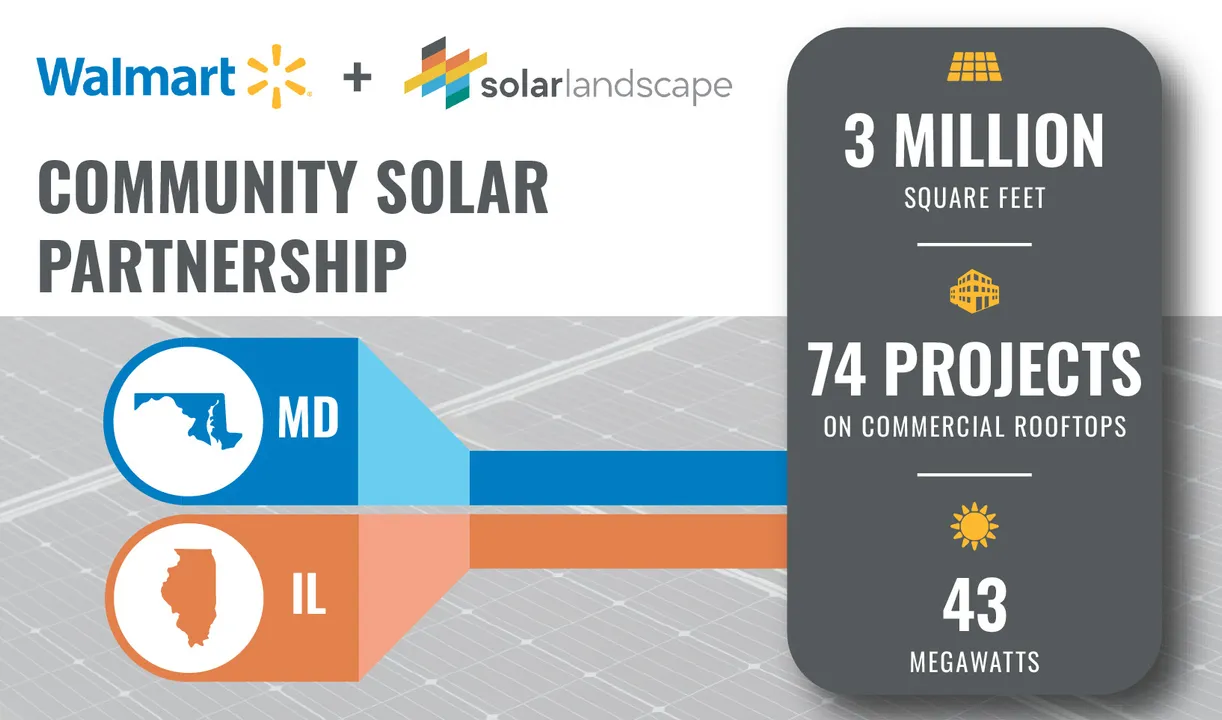  Walmart’s investment in these rooftop solar projects will help low- and moderate-income households reduce energy costs, saving $1 million annually. (Image Source: SolarLandscape) 

  