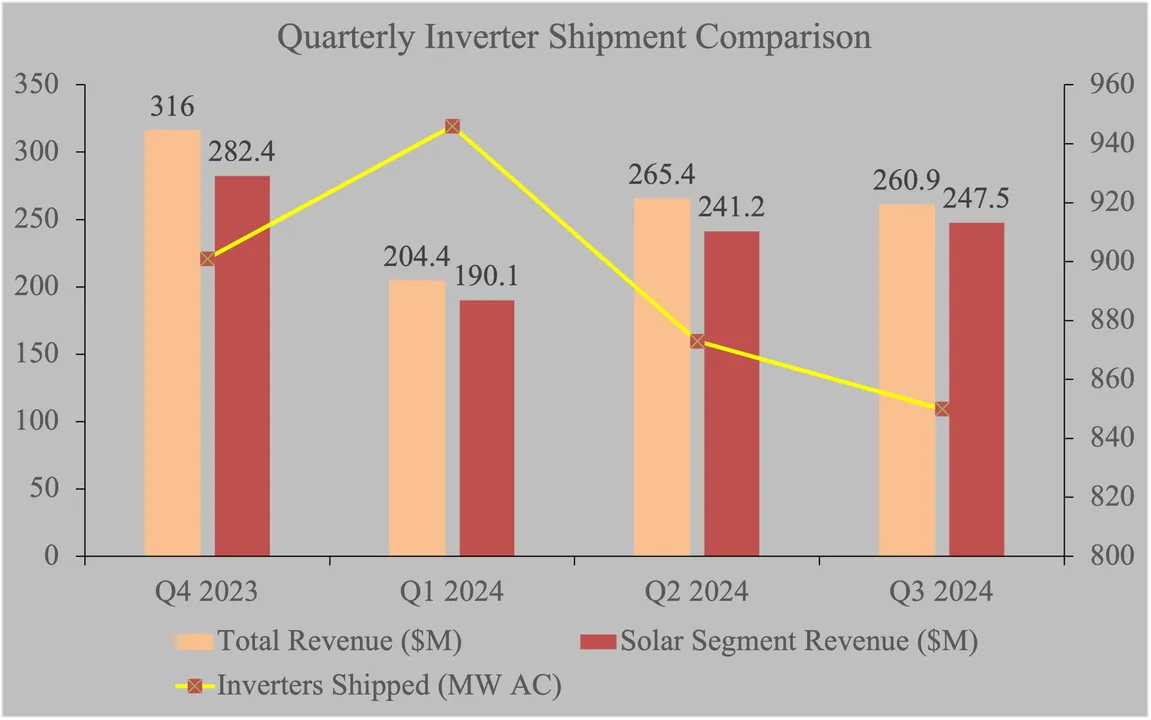  SolarEdge sees a year-over-year revenue decline of 64% in Q3 2024, reflecting challenging market conditions. (Image Credit/Source: SOLARbytes/SolarEdge)  