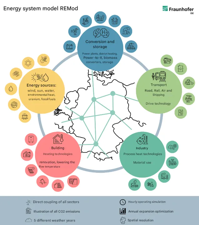  The research emphasizes electrification, hydrogen use, and renewables as cornerstones of Germany's sustainable energy shift. (Image Source: Fraunhofer ISE)  