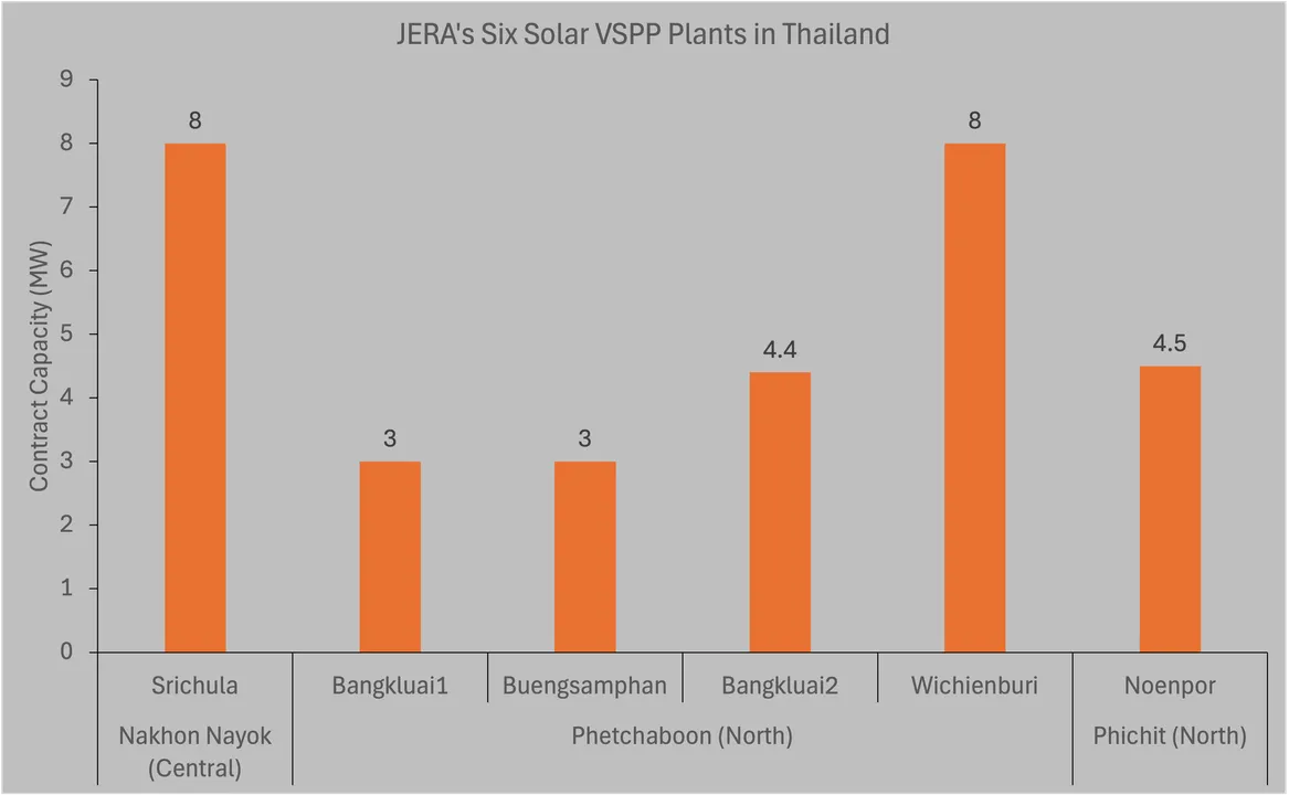  This sale aligns with JERA’s strategy to refine its renewable energy portfolio and Gunkul’s local energy expansion. (Image Source: SOLARbytes)  