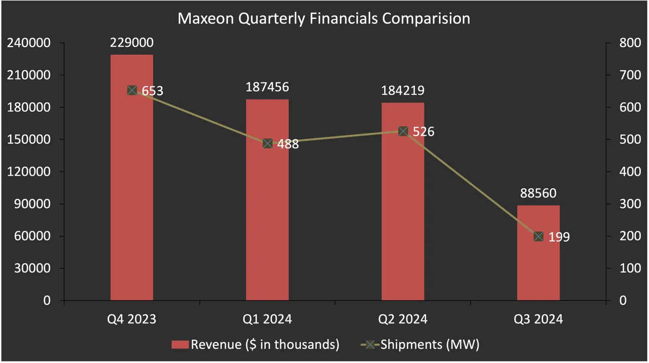  Maxeon shifts focus to the US market after Q3 losses caused by Customs and Border Protection detentions and low production. More here. 

  