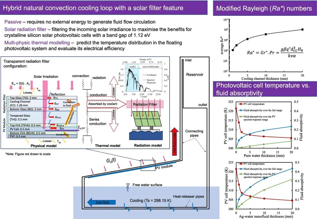  Pure water outperformed Ag-water nanofluid in efficiency due to superior light transmissivity, despite lower cooling effectiveness. (Image Source: ScienceDirect)  