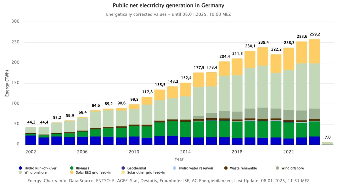 Germany's solar power reached 72.2 TWh in 2024, surpassing expansion targets and reducing reliance on coal-fired electricity. (Image Source: Fraunhofer ISE)  