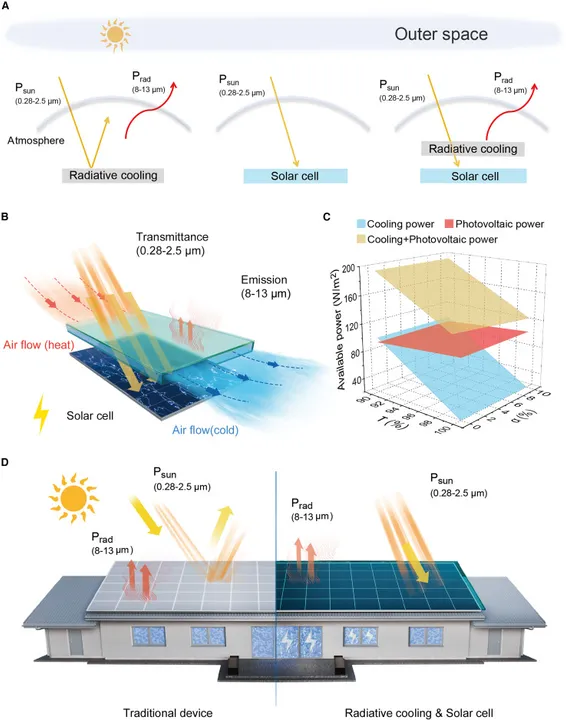  The system integrates cooling and solar cells, achieving 40 W/m² cooling power and 11.42% solar cell efficiency in sunny conditions. (Image Source: ScienceDirect)  