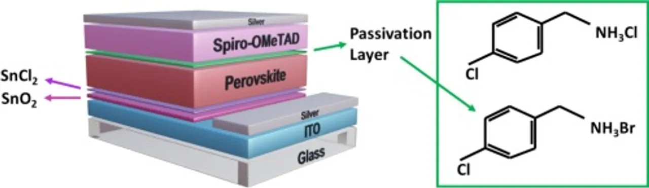  UNSW Sydney advances chloride-iodide perovskite solar cell research with organic halide passivators, addressing defects for improved stability. (Image Source: Science Direct)  