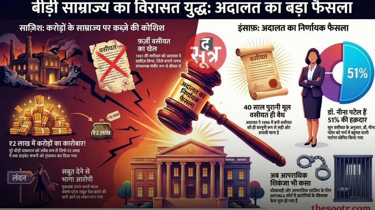 Big decision of court in Mohanlal Hargovindas inheritance war