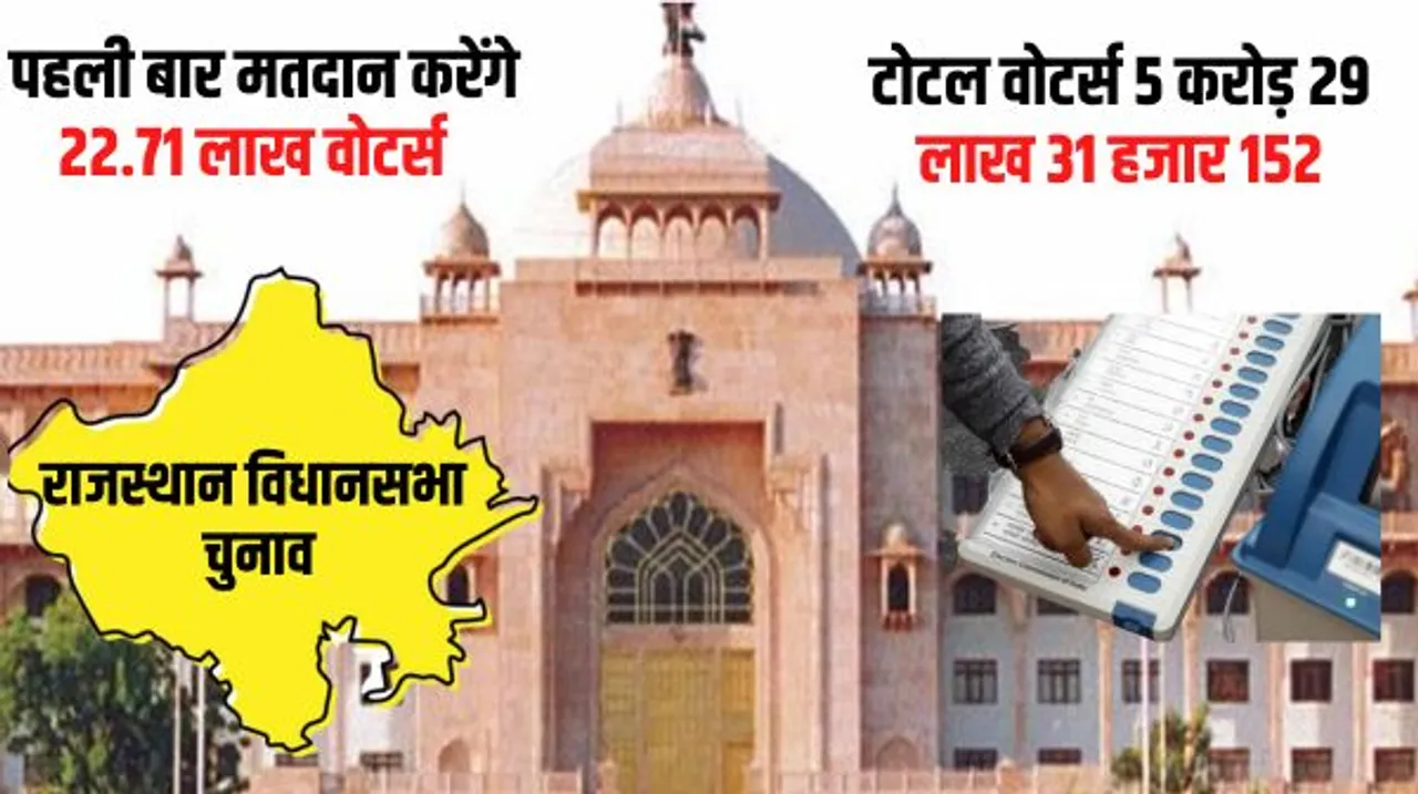 राजस्थान में 22 लाख से अधिक मतदाता पहली बार करेंगे मतदान, 80 वर्ष और इससे अधिक आयु के वोटर्स को होम वोटिंग का मिलेगा विकल्प