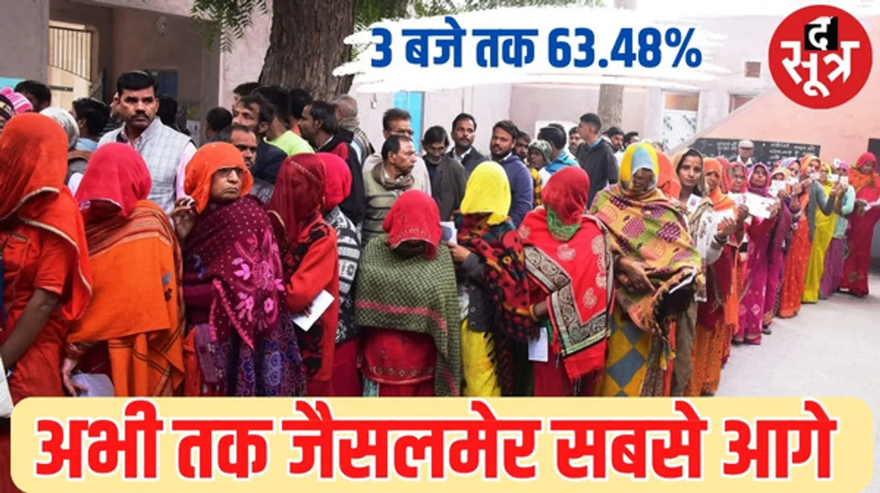 दोपहर 3 बजे तक सबसे ज्यादा वोटिंग जैसलमेर जिले में 63.48%, सबसे कम 49.79 प्रतिशत मतदान पाली जिले में