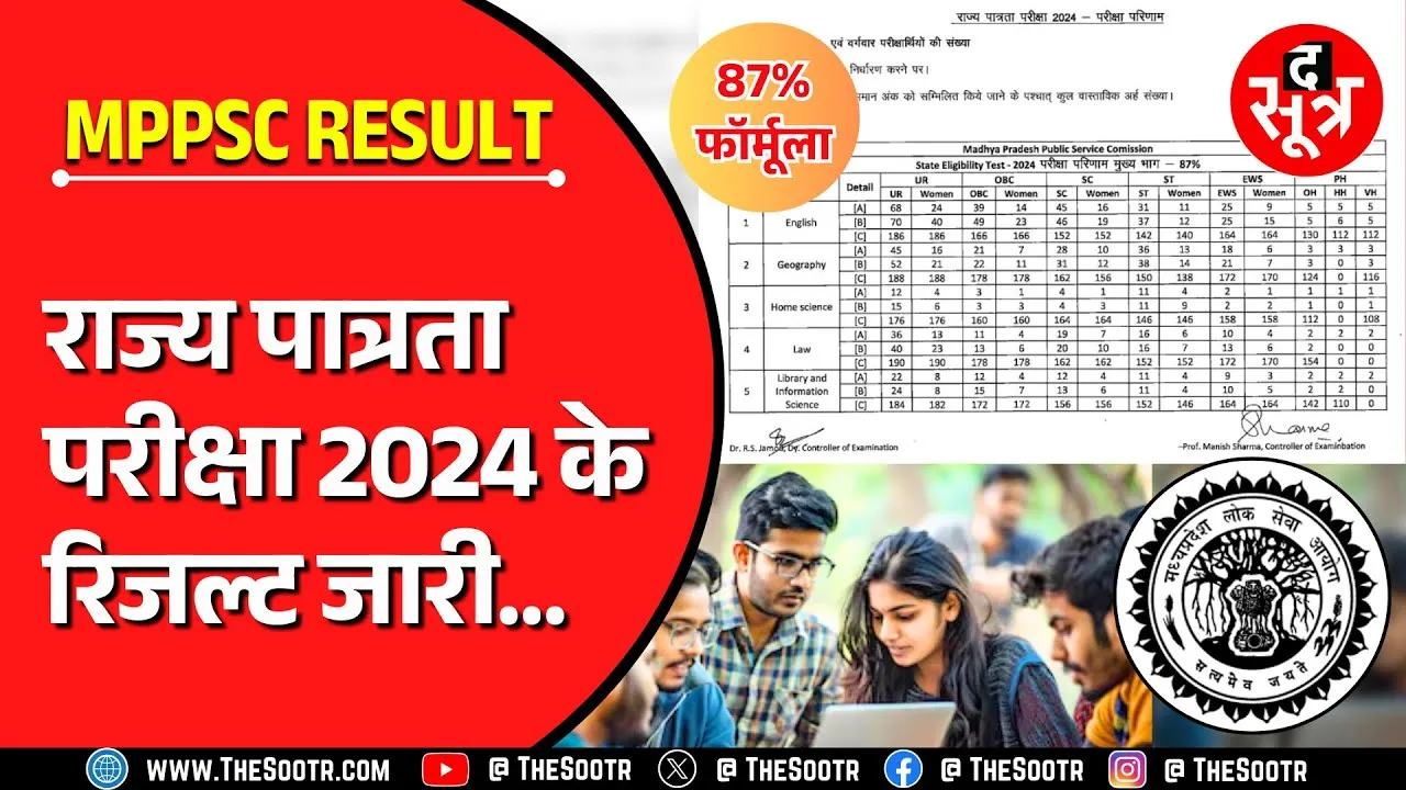 MPPSC Result Update | 87% फॉर्मूले पर जारी हुआ SET 2024 का रिजल्ट