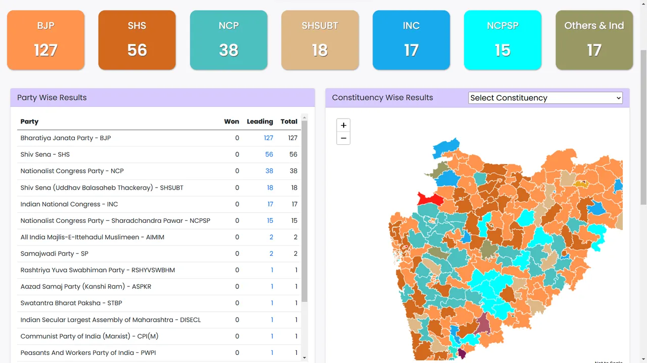 BJP alone scores double the tally of MVA in Maharashtra